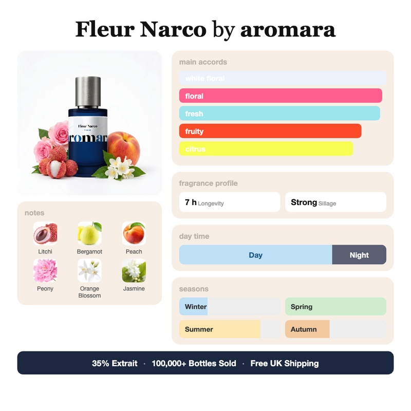 Fleur Narco by Aromara fragrance profile card: white floral, floral, fresh accords; notes of Litchi, Bergamot, Peach, Peony; 7 hour longevity, Strong sillage; 35% Extrait, 100,000+ bottles sold, free UK shipping.