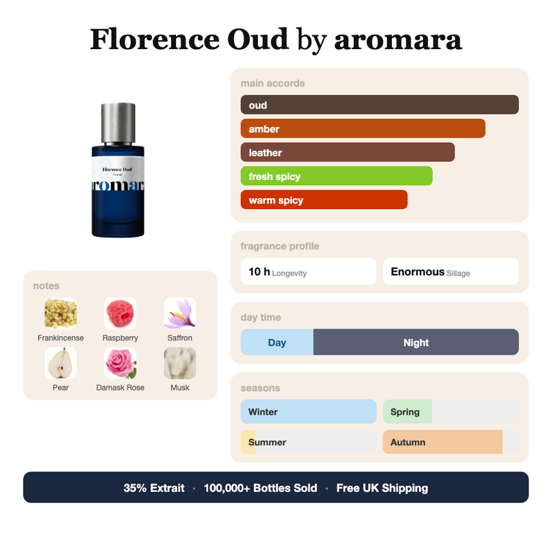 Florence Oud by Aromara fragrance profile card: oud, amber, leather accords; notes of Frankincense, Raspberry, Saffron, Pear; 10 hour longevity, Enormous sillage; 35% Extrait, 100,000+ bottles sold, free UK shipping.
