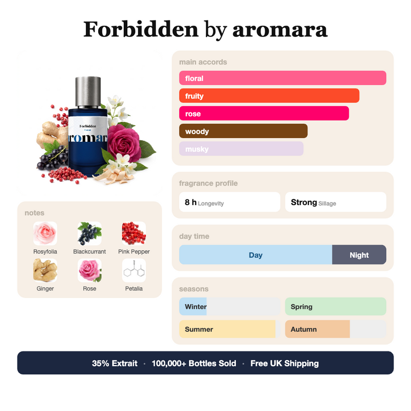 Forbidden by Aromara fragrance profile card: floral, fruity, rose accords; notes of Rosyfolia, Blackcurrant, Pink Pepper, Ginger; 8 hour longevity, Strong sillage; 35% Extrait, 100,000+ bottles sold, free UK shipping.