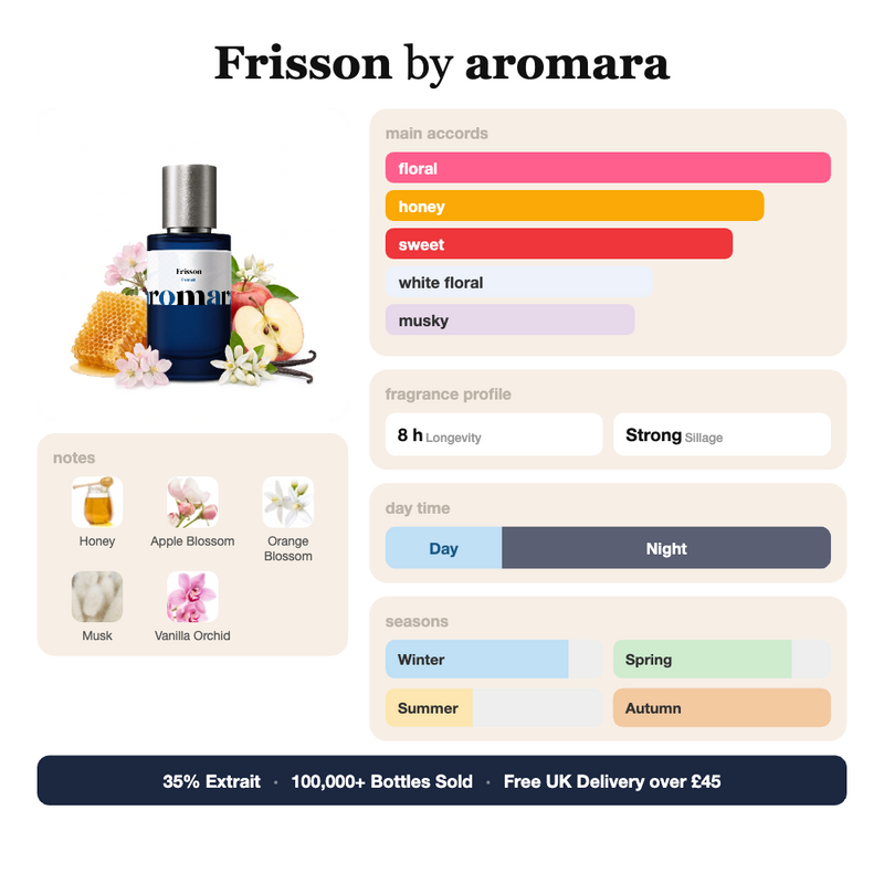 Frisson by Aromara fragrance profile card: floral, honey, sweet accords; notes of Honey, Apple Blossom, Orange Blossom, Musk; 8 hour longevity, Strong sillage; 35% Extrait, 100,000+ bottles sold, free UK delivery over £45.
