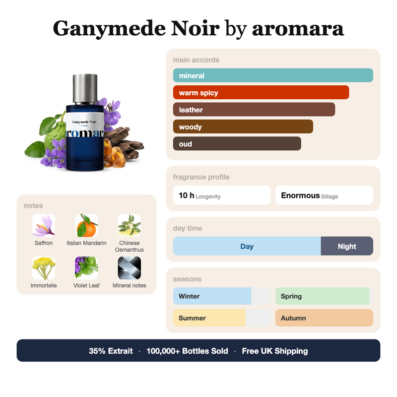 Ganymede Noir by Aromara fragrance profile card: mineral, warm spicy, leather accords; notes of Saffron, Italian Mandarin, Chinese Osmanthus, Immortelle; 10 hour longevity, Enormous sillage; 35% Extrait, 100,000+ bottles sold, free UK shipping.