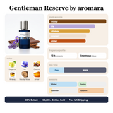 Gentleman Reserve by Aromara fragrance profile card: woody, iris, whiskey accords; notes of Bergamot, Iris, Chestnut, Whiskey; 10 hour longevity, Enormous sillage; 35% Extrait, 100,000+ bottles sold, free UK shipping.