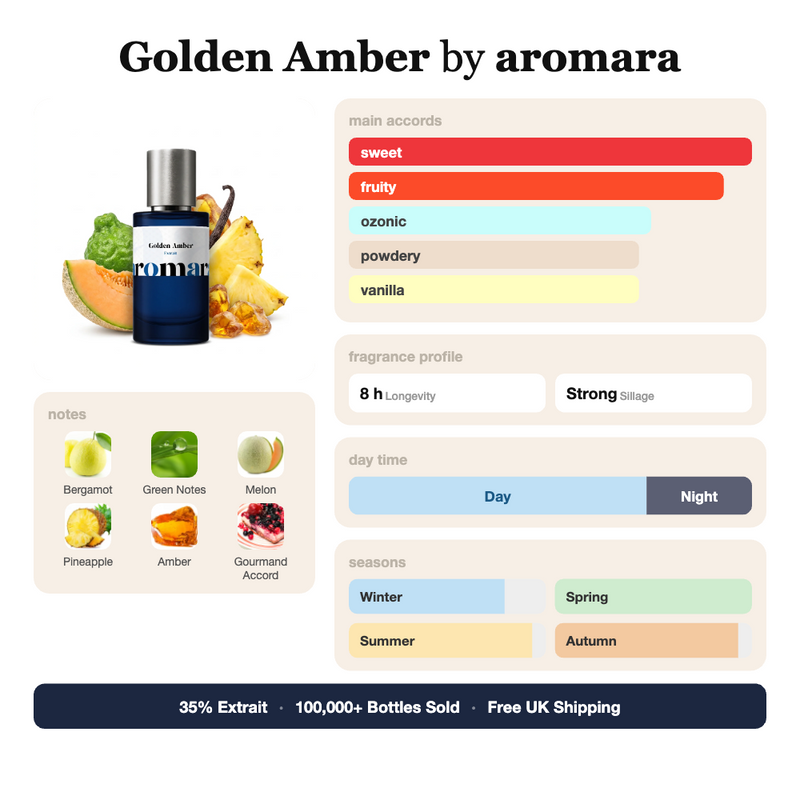 Golden Amber by Aromara fragrance profile card: sweet, fruity, ozonic accords; notes of Bergamot, Green Notes, Melon, Pineapple; 8 hour longevity, Strong sillage; 35% Extrait, 100,000+ bottles sold, free UK shipping.