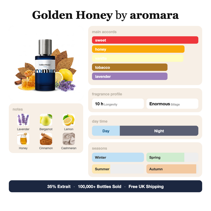 Golden Honey by Aromara fragrance profile card: sweet, honey, vanilla accords; notes of Lavender, Bergamot, Lemon, Honey; 10 hour longevity, Enormous sillage; 35% Extrait, 100,000+ bottles sold, free UK shipping.