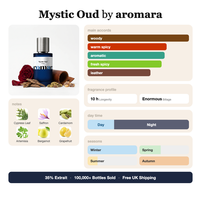 Mystic Oud by Aromara fragrance profile card: woody, warm spicy, leather accords; notes of Cypress Leaf, Saffron, Cardamom, Bergamot; 10 hour longevity, Enormous sillage; 35% Extrait, 100,000+ bottles sold, free UK shipping.