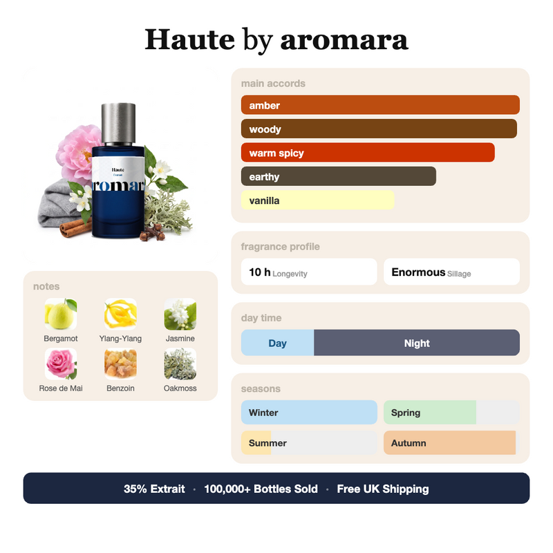 Haute by Aromara fragrance profile card: amber, woody, warm spicy accords; notes of Bergamot, Ylang-Ylang, Jasmine, Rose de Mai; 10 hour longevity, Enormous sillage; 35% Extrait, 100,000+ bottles sold, free UK shipping.