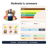Hedonia by Aromara fragrance profile card: woody, citrus, fresh spicy accords; notes of Grapefruit, Ginger, Bergamot, Akigalawood; 8 hour longevity, Strong sillage; 35% Extrait, 100,000+ bottles sold, free UK shipping.