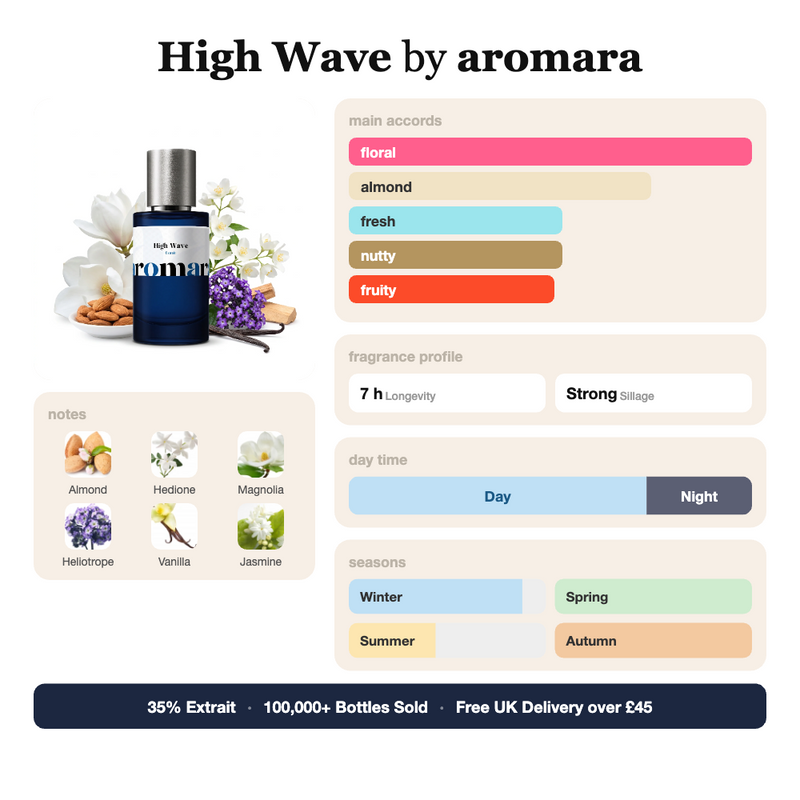 High Wave by Aromara fragrance profile card: floral, almond, fresh accords; notes of Almond, Hedione, Magnolia, Heliotrope; 7 hour longevity, Strong sillage; 35% Extrait, 100,000+ bottles sold, free UK delivery over £45.