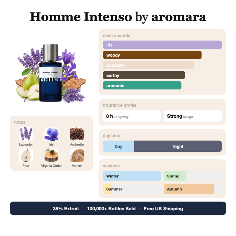 Homme Intenso by Aromara fragrance profile card: iris, woody, powdery accords; notes of lavender, iris, pear, vetiver; 8 hour longevity, strong sillage; 35% Extrait, 100,000+ bottles sold, free UK shipping.