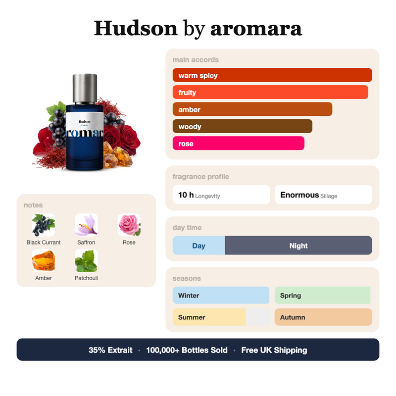 Hudson by Aromara fragrance profile card: warm spicy, fruity, amber accords; notes of black currant, saffron, rose, patchouli; 10 hour longevity, enormous sillage; 35% Extrait, 100,000+ bottles sold, free UK shipping.