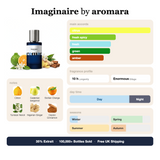 Imaginaire by Aromara fragrance profile card: citrus, fresh spicy, fresh accords; notes of Citron, Calabrian bergamot, Sicilian Orange, Neroli; 10 hour longevity, Enormous sillage; 35% Extrait, 100,000+ bottles sold, free UK shipping.