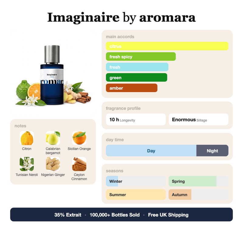Imaginaire by Aromara fragrance profile card: citrus, fresh spicy, fresh accords; notes of Citron, Calabrian bergamot, Sicilian Orange, Neroli; 10 hour longevity, Enormous sillage; 35% Extrait, 100,000+ bottles sold, free UK shipping.