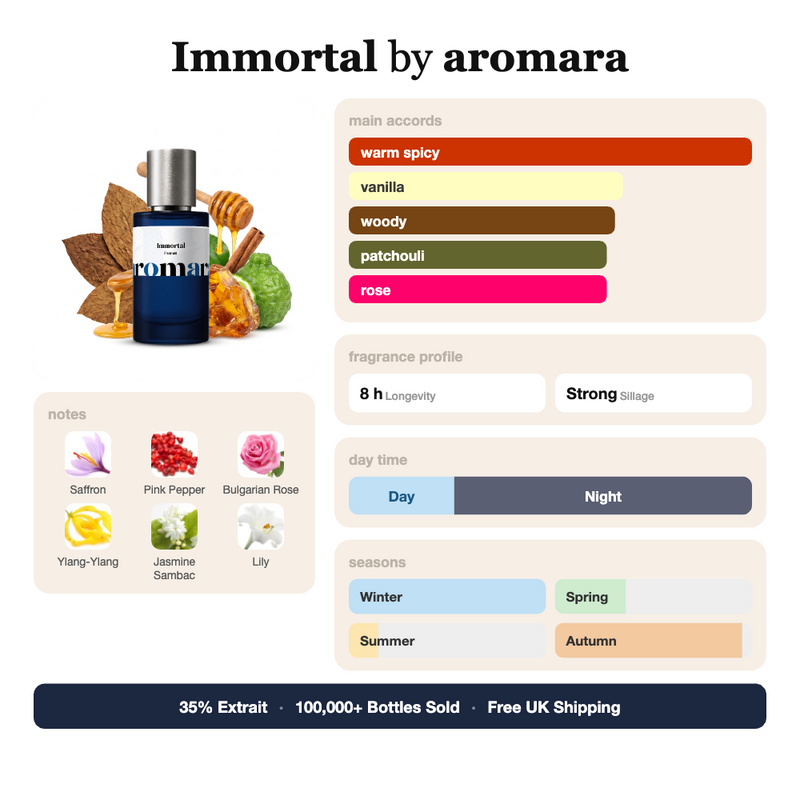 Immortal by Aromara fragrance profile card: warm spicy, vanilla, woody accords; notes of Saffron, Pink Pepper, Bulgarian Rose, Ylang-Ylang; 8 hour longevity, Strong sillage; 35% Extrait, 100,000+ bottles sold, free UK shipping.
