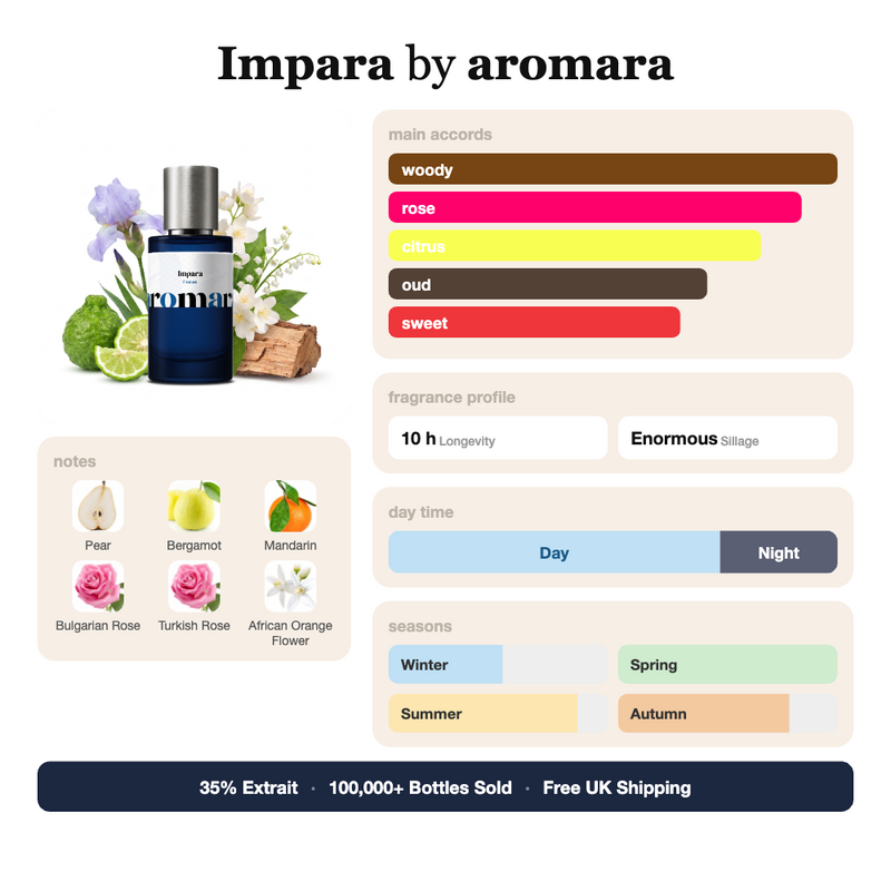 Impara by Aromara fragrance profile card: woody, rose, citrus accords; notes of Pear, Bergamot, Mandarin, Bulgarian Rose; 10 hour longevity, Enormous sillage; 35% Extrait, 100,000+ bottles sold, free UK shipping.