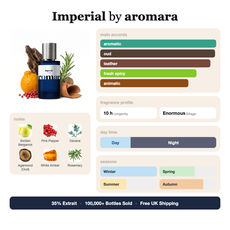 Imperial by Aromara fragrance profile card: aromatic, oud, leather accords; notes of bergamot, pink pepper, agarwood, white amber; 10 hour longevity, enormous sillage; 35% Extrait, 100,000+ bottles sold, free UK shipping.