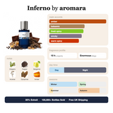Inferno by Aromara fragrance profile card: amber, balsamic, fresh spicy accords; notes of Oregano, Pepper, Bergamot, Incense; 10 hour longevity, Enormous sillage; 35% Extrait, 100,000+ bottles sold, free UK shipping.