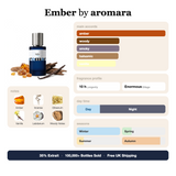 Ember by Aromara fragrance profile card: amber, woody, smoky accords; notes of Amber, Incense, Olibanum, Vanilla; 10 hour longevity, Enormous sillage; 35% Extrait, 100,000+ bottles sold, free UK shipping.