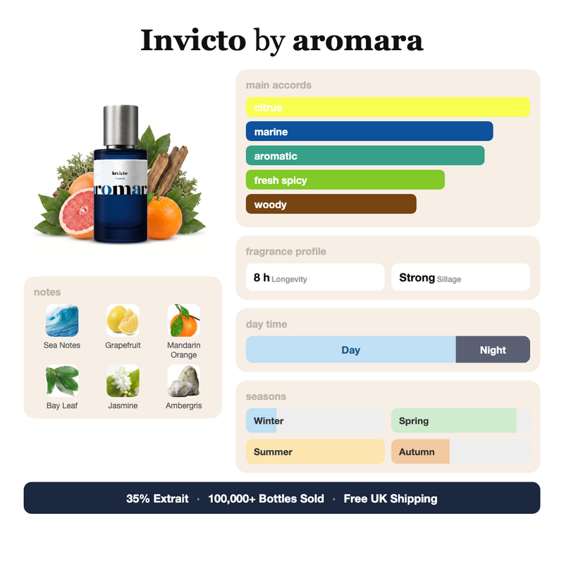 Invicto by Aromara fragrance profile card: citrus, marine, aromatic accords; notes of sea notes, grapefruit, mandarin orange, jasmine; 8 hour longevity, strong sillage; 35% Extrait, 100,000+ bottles sold, free UK shipping.