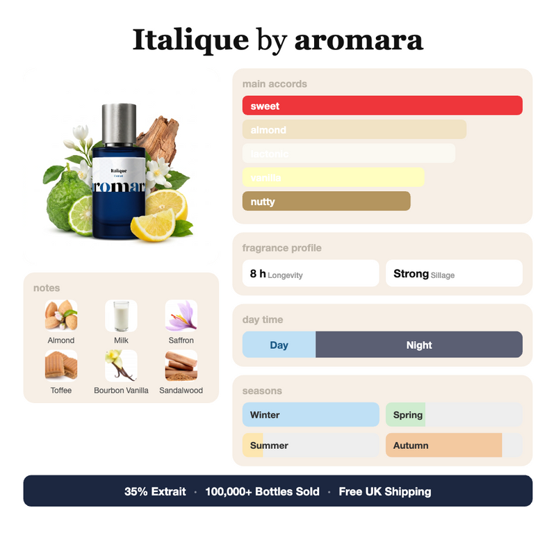 Italique by Aromara fragrance profile card: sweet, almond, lactonic accords; notes of Almond, Milk, Saffron, Toffee; 8 hour longevity, Strong sillage; 35% Extrait, 100,000+ bottles sold, free UK shipping.