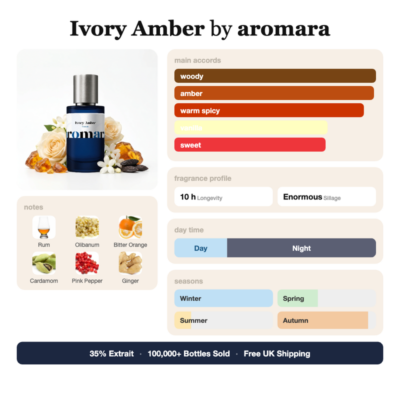 Ivory Amber by Aromara fragrance profile card: woody, amber, warm spicy accords; notes of Rum, Olibanum, Bitter Orange, Cardamom; 10 hour longevity, Enormous sillage; 35% Extrait, 100,000+ bottles sold, free UK shipping.