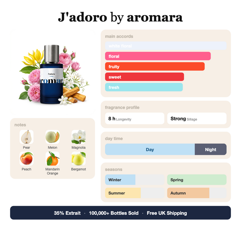 J'adoro by Aromara fragrance profile card: white floral, floral, fruity accords; notes of pear, melon, magnolia, peach; 8 hour longevity, strong sillage; 35% Extrait, 100,000+ bottles sold, free UK shipping.