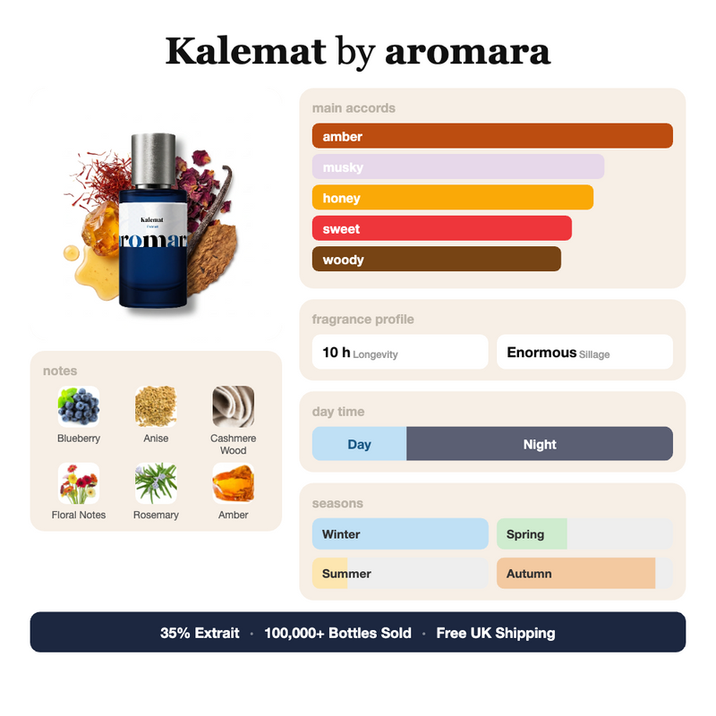Kalemat by Aromara fragrance profile card: amber, musky, honey accords; notes of Blueberry, Anise, Cashmere Wood, Floral Notes; 10 hour longevity, Enormous sillage; 35% Extrait, 100,000+ bottles sold, free UK shipping.