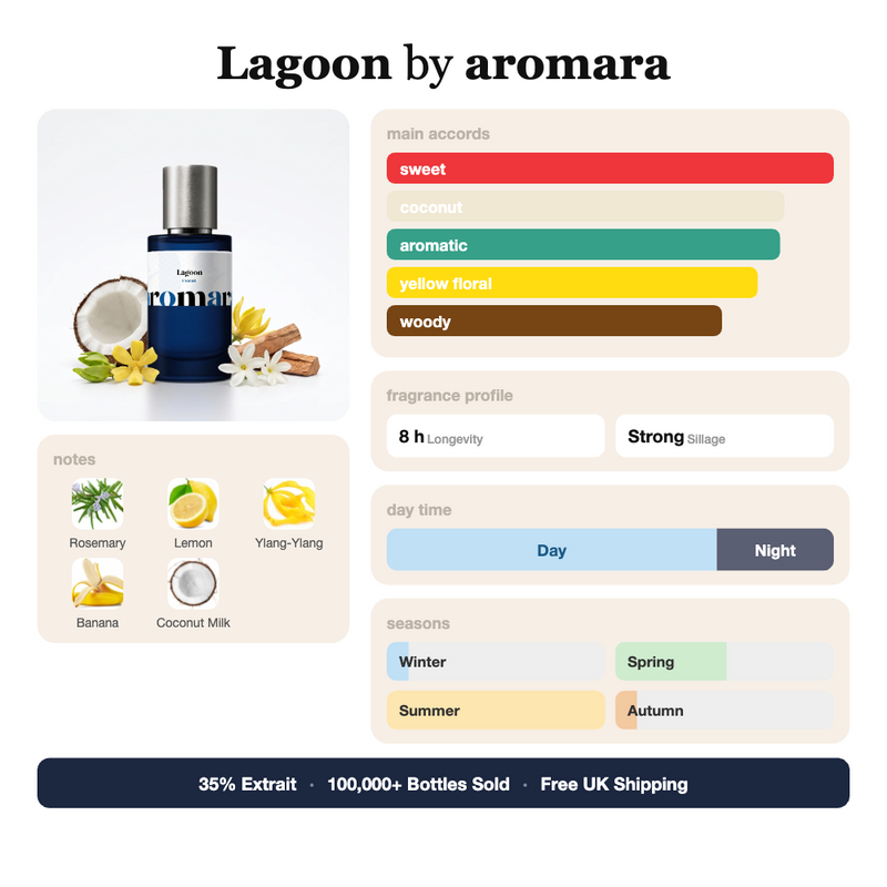 Lagoon by Aromara fragrance profile card: sweet, coconut, aromatic accords; notes of Rosemary, Lemon, Ylang-Ylang, Coconut Milk; 8 hour longevity, Strong sillage; 35% Extrait, 100,000+ bottles sold, free UK shipping.
