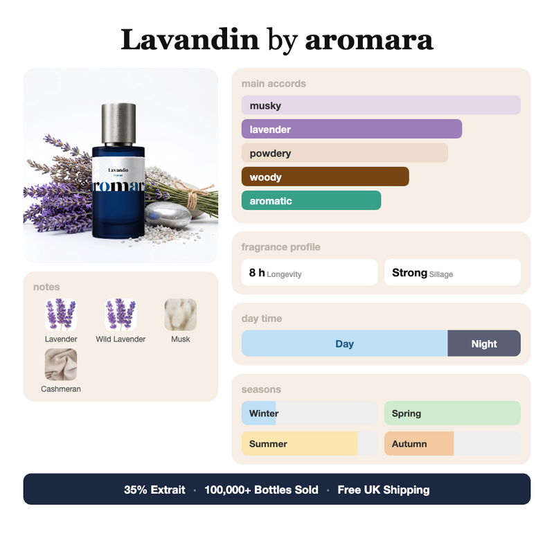 Lavandin by Aromara fragrance profile card: musky, lavender, powdery accords; notes of Lavender, Wild Lavender, Musk, Cashmeran; 8 hour longevity, Strong sillage; 35% Extrait, 100,000+ bottles sold, free UK shipping.