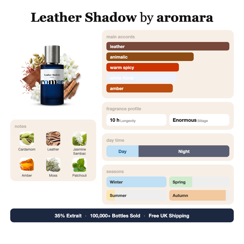 Leather Shadow by Aromara fragrance profile card: leather, animalic, warm spicy accords; notes of Cardamom, Leather, Jasmine Sambac, Amber; 10 hour longevity, Enormous sillage; 35% Extrait, 100,000+ bottles sold, free UK shipping.