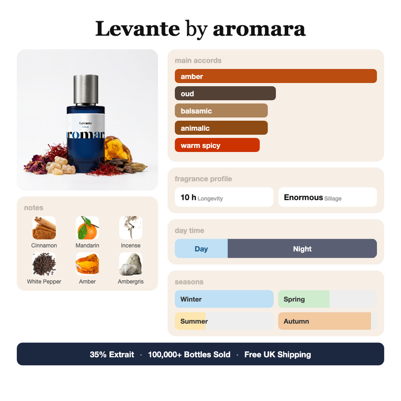 Levante by Aromara fragrance profile card: amber, oud, balsamic accords; notes of Cinnamon, Mandarin, Incense, White Pepper; 10 hour longevity, Enormous sillage; 35% Extrait, 100,000+ bottles sold, free UK shipping.