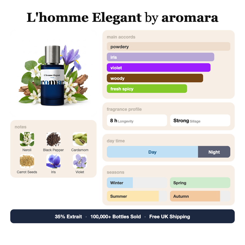 L'homme Elegant by Aromara fragrance profile card: powdery, iris, violet accords; notes of Neroli, Black Pepper, Cardamom, Carrot Seeds; 8 hour longevity, Strong sillage; 35% Extrait, 100,000+ bottles sold, free UK shipping.