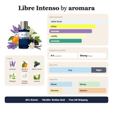 Libre Intenso by Aromara fragrance profile card: white floral, citrus, lavender accords; notes of Lavender, Mandarin Orange, Black Currant, Petitgrain; 8 hour longevity, Strong sillage; 35% Extrait, 100,000+ bottles sold, free UK shipping.