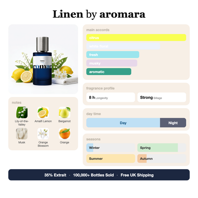 Linen by Aromara fragrance profile card: citrus, white floral, fresh accords; notes of Lily-of-the-Valley, Bergamot, Orange Blossom, Orange; 8 hour longevity, Strong sillage; 35% Extrait, 100,000+ bottles sold, free UK shipping.