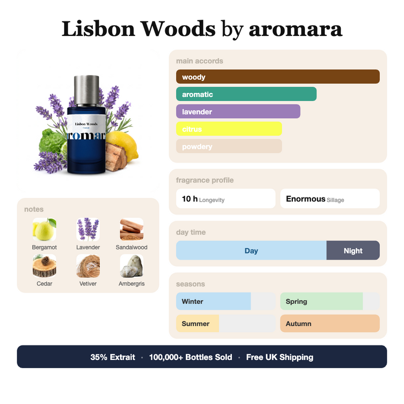 Lisbon Woods by Aromara fragrance profile card: woody, aromatic, lavender accords; notes of Bergamot, Lavender, Sandalwood, Cedar; 10 hour longevity, Enormous sillage; 35% Extrait, 100,000+ bottles sold, free UK shipping.