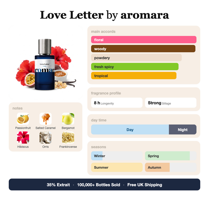 Love Letter by Aromara fragrance profile card: floral, woody, powdery accords; notes of passionfruit, salted caramel, bergamot, hibiscus; 8 hour longevity, strong sillage; 35% Extrait, 100,000+ bottles sold, free UK shipping.