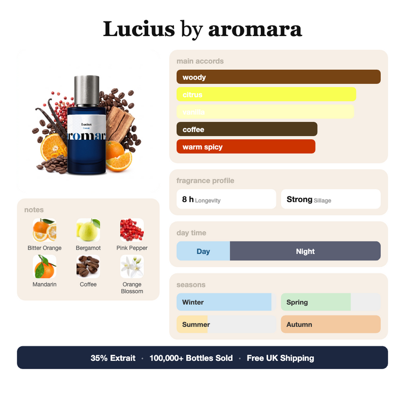 Lucius by Aromara fragrance profile card: woody, citrus, vanilla accords; notes of Bitter Orange, Bergamot, Pink Pepper, Mandarin; 8 hour longevity, Strong sillage; 35% Extrait, 100,000+ bottles sold, free UK shipping.