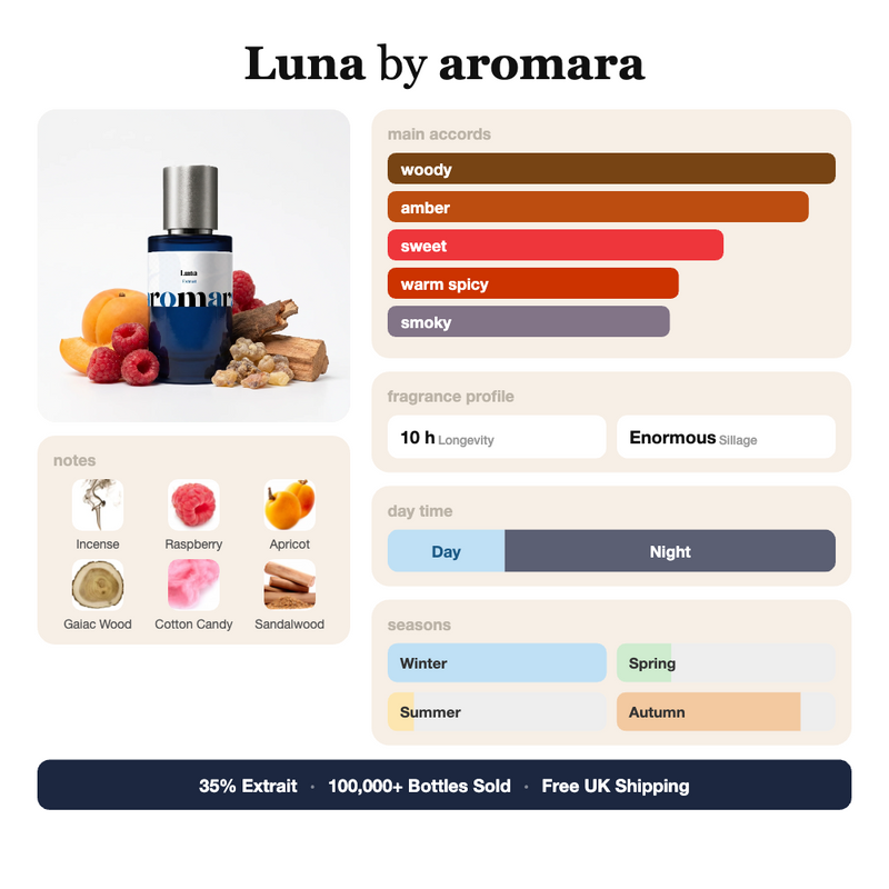 Luna by Aromara fragrance profile card: woody, amber, sweet accords; notes of incense, raspberry, apricot, sandalwood; 10 hour longevity, enormous sillage; 35% Extrait, 100,000+ bottles sold, free UK shipping.