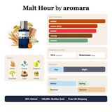 Malt Hour by Aromara fragrance profile card: amber, warm spicy, sweet accords; notes of Wheat, Davana, Bergamot, Immortelle; 10 hour longevity, Enormous sillage; 35% Extrait, 100,000+ bottles sold, free UK shipping.