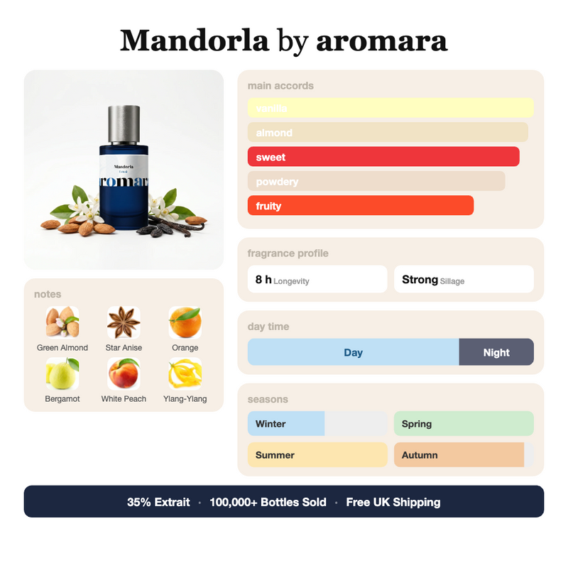 Mandorla by Aromara fragrance profile card: vanilla, almond, sweet accords; notes of Green Almond, Star Anise, Orange, White Peach; 8 hour longevity, Strong sillage; 35% Extrait, 100,000+ bottles sold, free UK shipping.