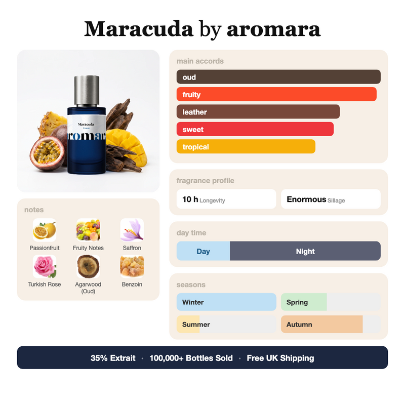 Maracuda by Aromara fragrance profile card: oud, fruity, leather accords; notes of Passionfruit, Fruity Notes, Saffron, Turkish Rose; 10 hour longevity, Enormous sillage; 35% Extrait, 100,000+ bottles sold, free UK shipping.