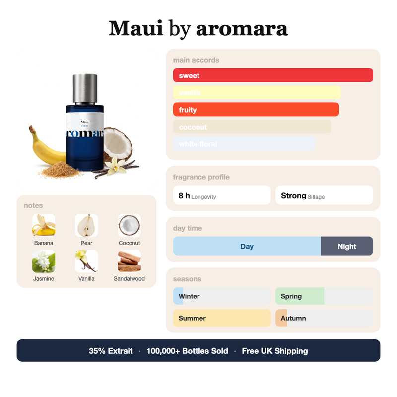 Maui by Aromara fragrance profile card: sweet, vanilla, fruity accords; notes of Banana, Pear, Coconut, Vanilla; 8 hour longevity, Strong sillage; 35% Extrait, 100,000+ bottles sold, free UK shipping.