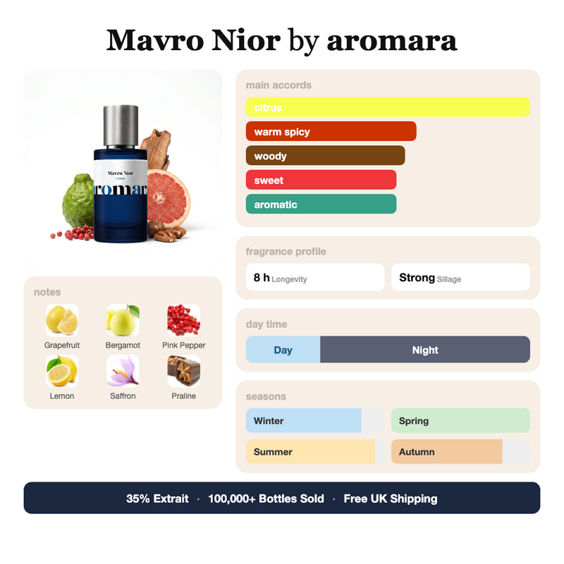 Mavro Nior by Aromara fragrance profile card: citrus, warm spicy, woody accords; notes of grapefruit, bergamot, pink pepper, saffron; 8 hour longevity, strong sillage; 35% Extrait, 100,000+ bottles sold, free UK shipping.