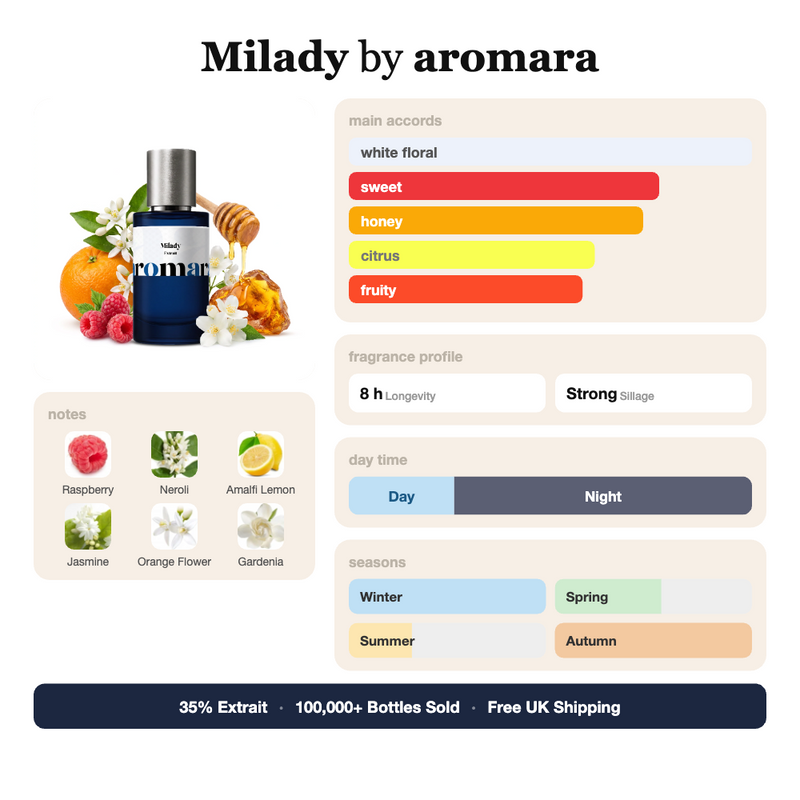 Milady by Aromara fragrance profile card: white floral, sweet, honey accords; notes of Raspberry, Neroli, Amalfi Lemon, Jasmine; 8 hour longevity, Strong sillage; 35% Extrait, 100,000+ bottles sold, free UK shipping.