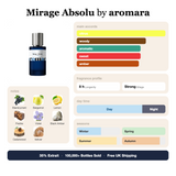 Mirage Absolu by Aromara fragrance profile card: citrus, woody, aromatic accords; notes of Blackcurrant, Bergamot, Praline, Black Amber; 8 hour longevity, Strong sillage; 35% Extrait, 100,000+ bottles sold, free UK shipping.