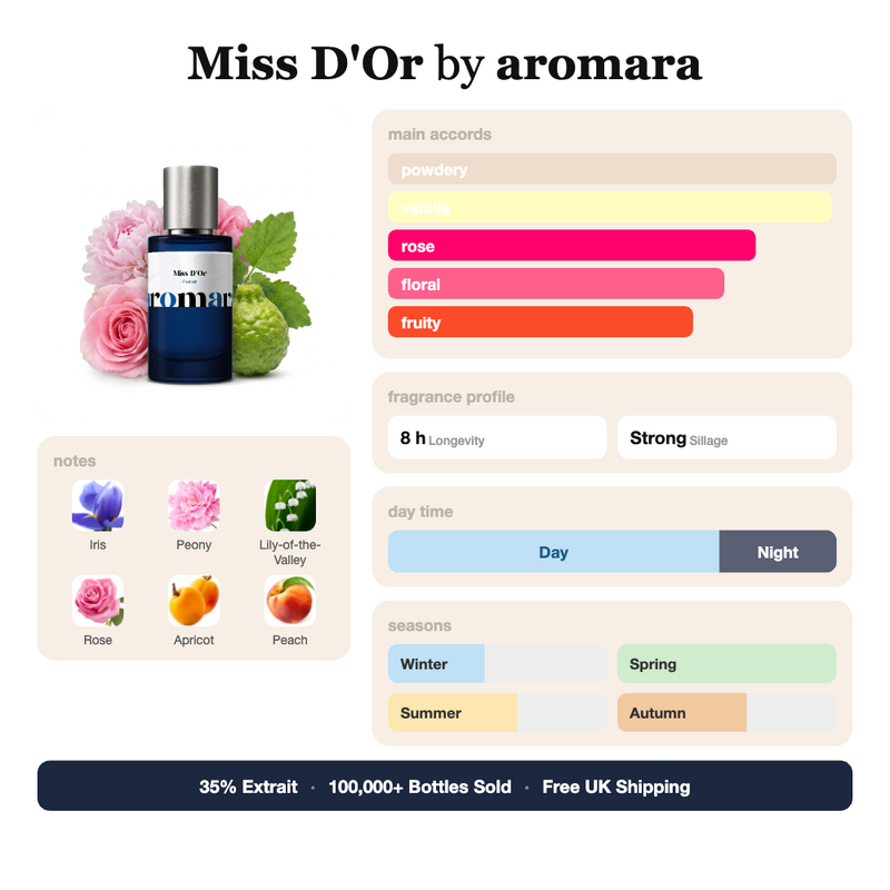 Miss D'Or by Aromara fragrance profile card: powdery, vanilla, rose accords; notes of Iris, Peony, Lily-of-the-Valley, Rose; 8 hour longevity, Strong sillage; 35% Extrait, 100,000+ bottles sold, free UK shipping.