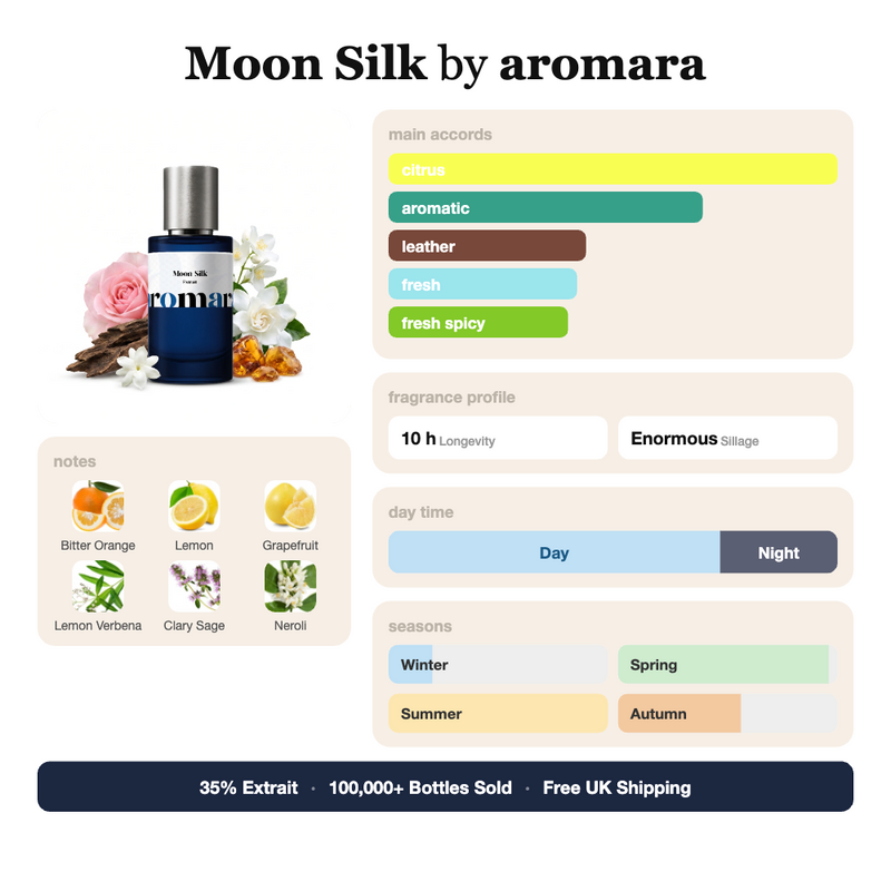 Moon Silk by Aromara fragrance profile card: citrus, aromatic, leather accords; notes of Bitter Orange, Lemon, Grapefruit, Neroli; 10 hour longevity, Enormous sillage; 35% Extrait, 100,000+ bottles sold, free UK shipping.