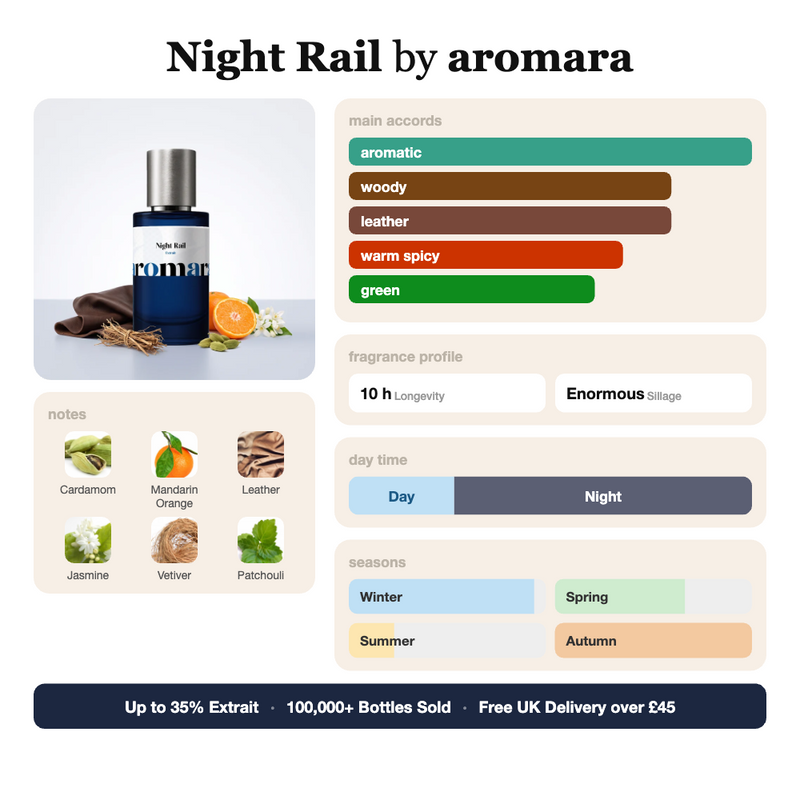 Night Rail by Aromara fragrance profile card: aromatic, woody, leather accords; notes of Cardamom, Mandarin Orange, Leather, Jasmine; 10 hour longevity, Enormous sillage; up to 35% Extrait, 100,000+ bottles sold, free UK delivery over £45.