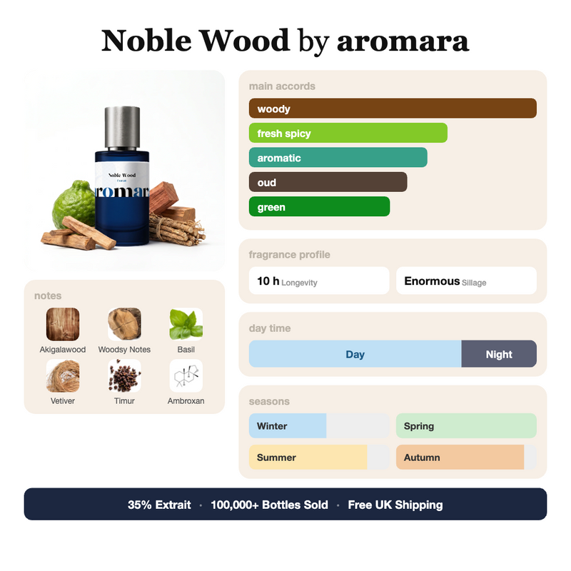 Noble Wood by Aromara fragrance profile card: woody, fresh spicy, aromatic accords; notes of Akigalawood, Woodsy Notes, Basil, Vetiver; 10 hour longevity, Enormous sillage; 35% Extrait, 100,000+ bottles sold, free UK shipping.