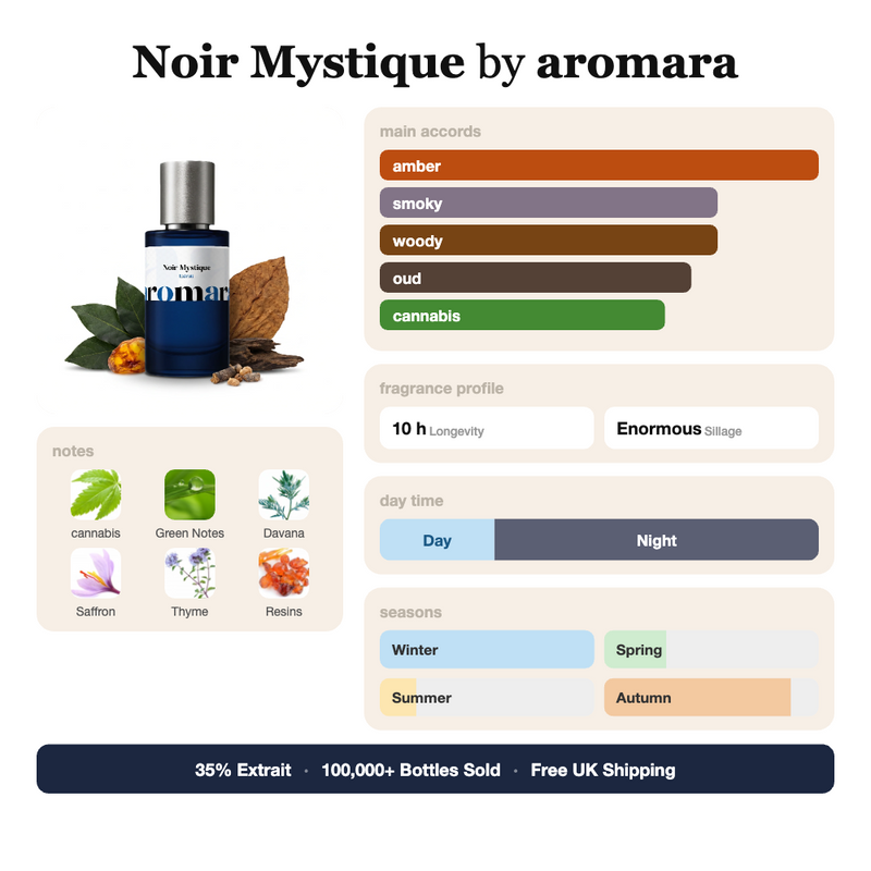 Noir Mystique by Aromara fragrance profile card: amber, smoky, woody accords; notes of cannabis, Green Notes, Davana, Saffron; 10 hour longevity, Enormous sillage; 35% Extrait, 100,000+ bottles sold, free UK shipping.