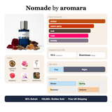 Nomade by Aromara fragrance profile card: amber, warm spicy, oud accords; notes of Agarwood, Rose, Incense, Raspberry; 10 hour longevity, Enormous sillage; 35% Extrait, 100,000+ bottles sold, free UK shipping.
